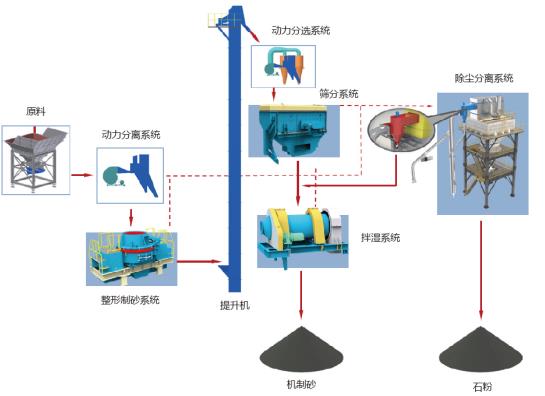 山美股份制砂樓綠色、環(huán)保，獲客戶認(rèn)可