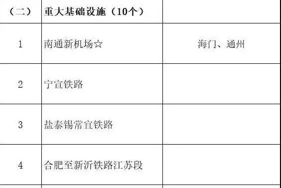 總投資超10萬(wàn)億！冀蘇豫等6省市2020重大項(xiàng)目一覽