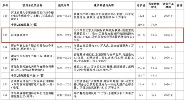 總投資超10萬(wàn)億！冀蘇豫等6省市2020重大項(xiàng)目一覽