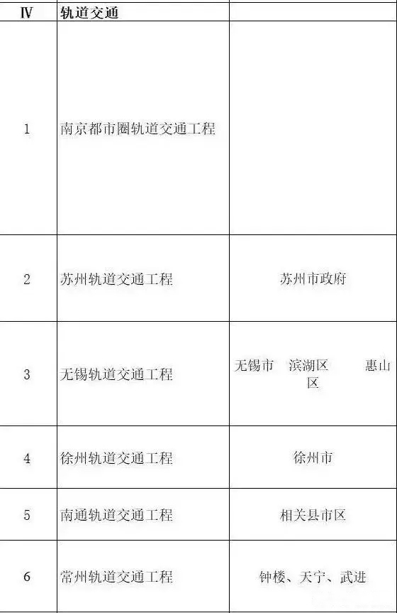 總投資超10萬(wàn)億！冀蘇豫等6省市2020重大項(xiàng)目一覽