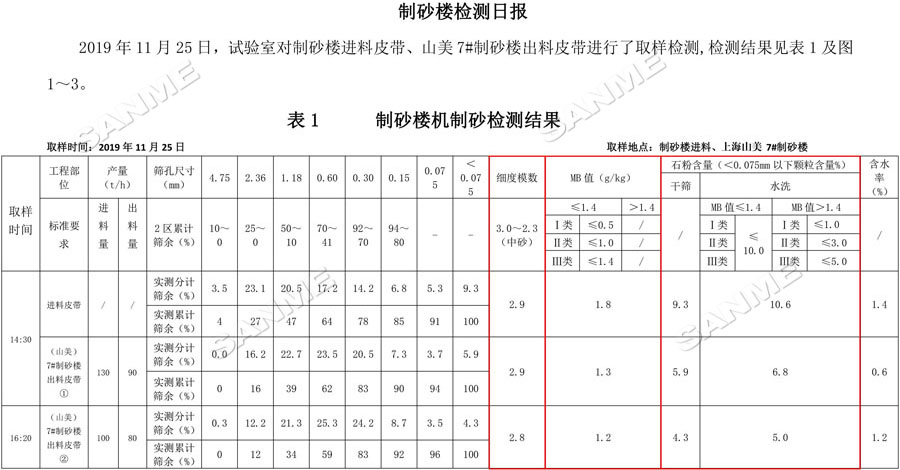 【項目】制砂原料含泥量高？山美股份有辦法！帶您走進池州長九（神山）制砂樓項目，看山美股份如何解決這個問題