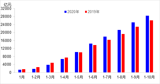 交通投資保持高位增長(zhǎng)！1-10月全國完成交通固定資產(chǎn)投資2.8萬億元！