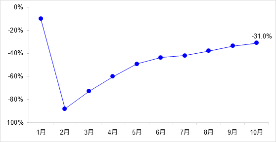 交通投資保持高位增長(zhǎng)！1-10月全國完成交通固定資產(chǎn)投資2.8萬億元！