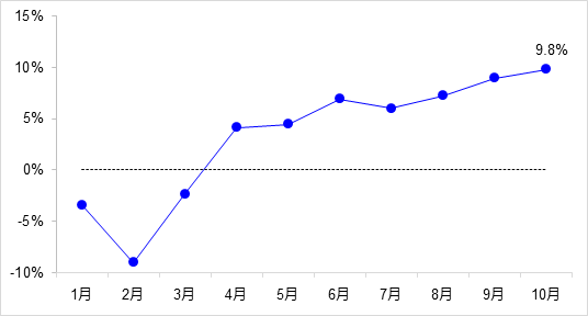 交通投資保持高位增長(zhǎng)！1-10月全國完成交通固定資產(chǎn)投資2.8萬億元！