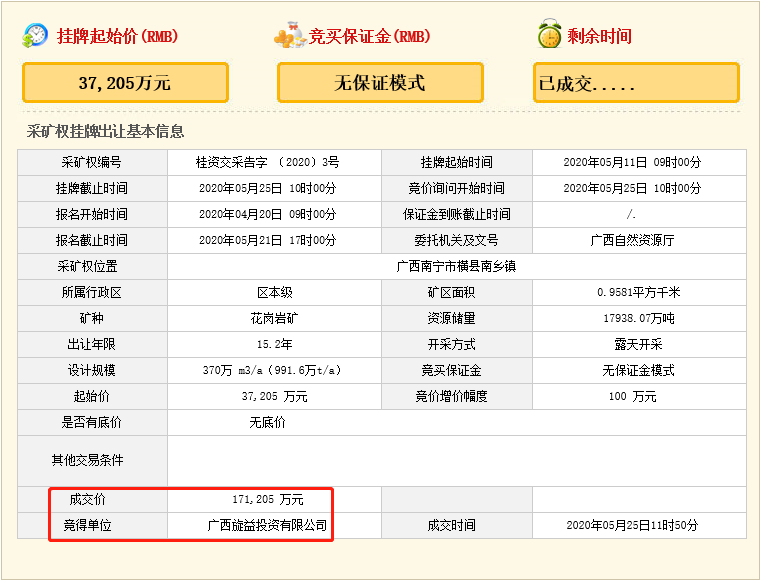 瘋狂！廣西南寧交投7.61億元拍得一宗花崗巖采礦權(quán)，竟需35.7年才能收回成本？