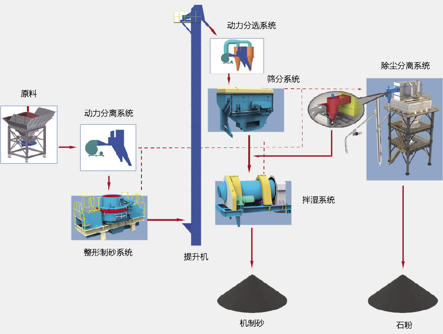 SGL、SSL系列制砂樓基本生產(chǎn)流程